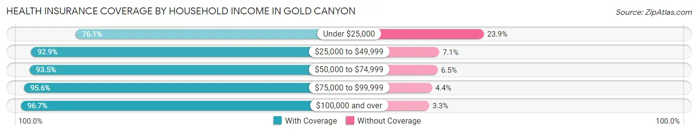 Health Insurance Coverage by Household Income in Gold Canyon