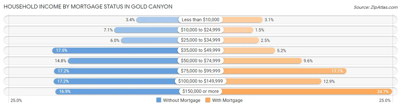 Household Income by Mortgage Status in Gold Canyon