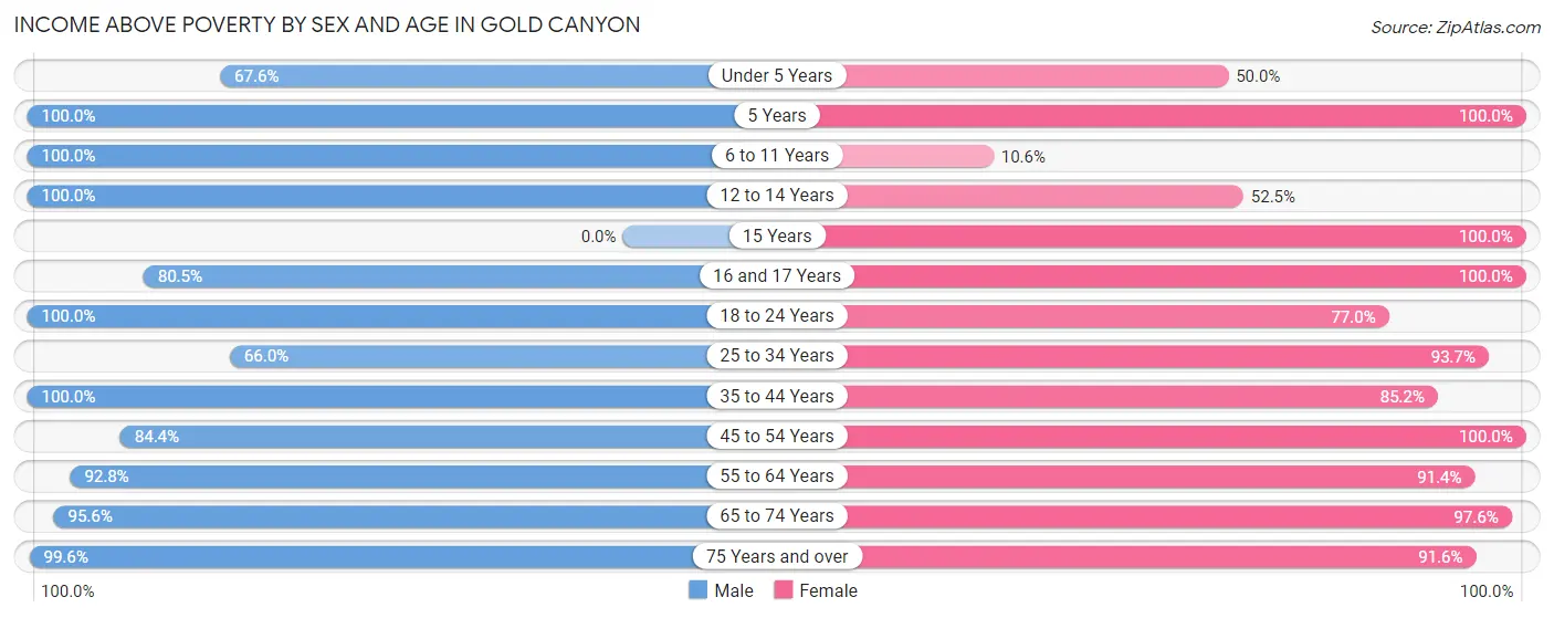 Income Above Poverty by Sex and Age in Gold Canyon