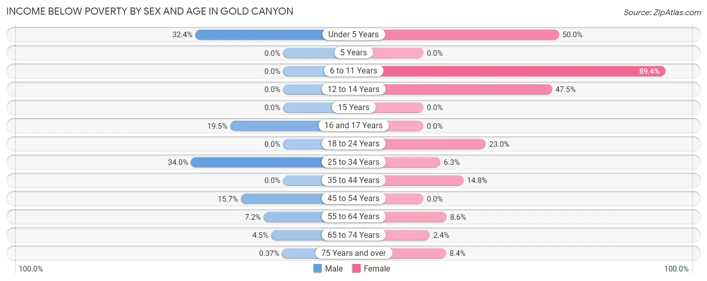 Income Below Poverty by Sex and Age in Gold Canyon