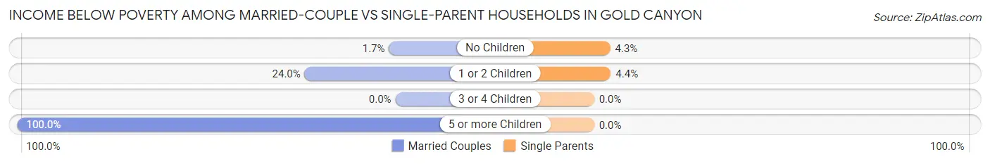 Income Below Poverty Among Married-Couple vs Single-Parent Households in Gold Canyon