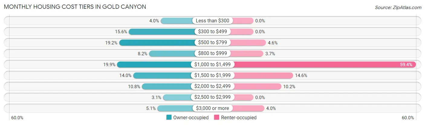 Monthly Housing Cost Tiers in Gold Canyon