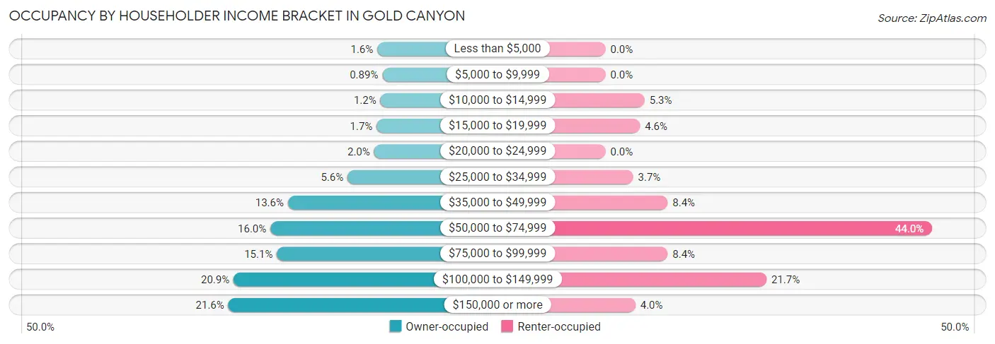 Occupancy by Householder Income Bracket in Gold Canyon