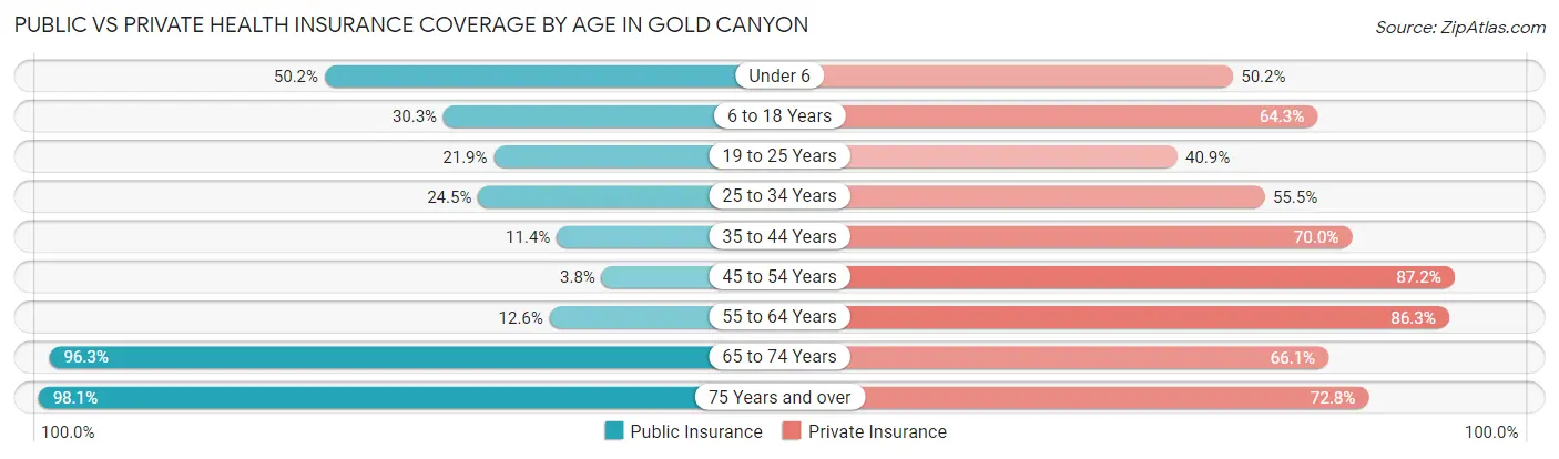 Public vs Private Health Insurance Coverage by Age in Gold Canyon