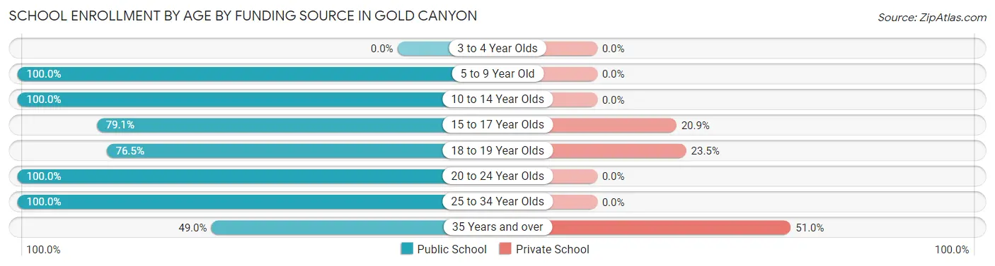 School Enrollment by Age by Funding Source in Gold Canyon