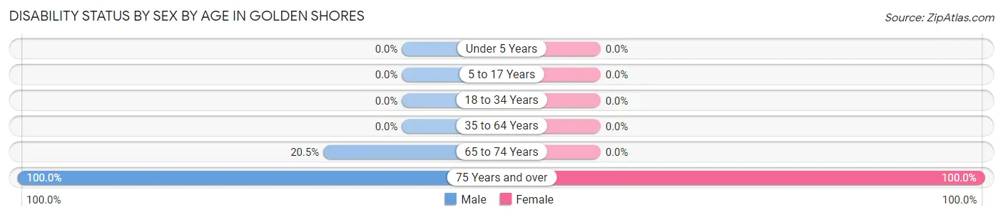 Disability Status by Sex by Age in Golden Shores