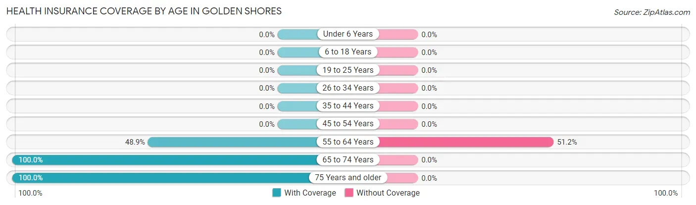 Health Insurance Coverage by Age in Golden Shores