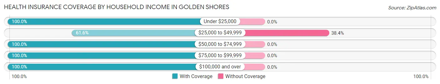 Health Insurance Coverage by Household Income in Golden Shores