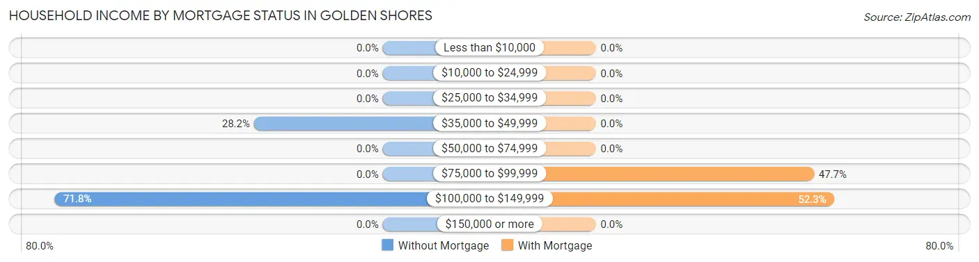 Household Income by Mortgage Status in Golden Shores