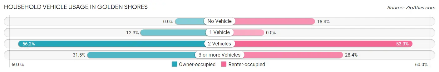 Household Vehicle Usage in Golden Shores