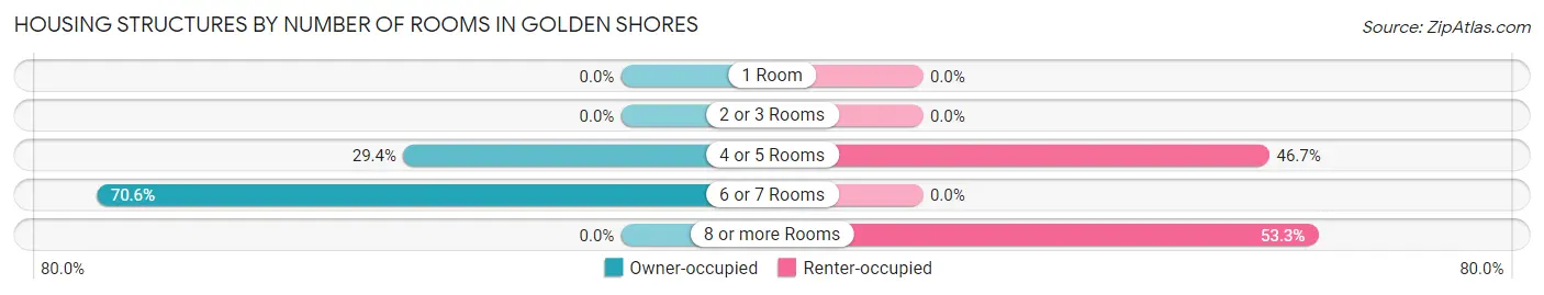 Housing Structures by Number of Rooms in Golden Shores