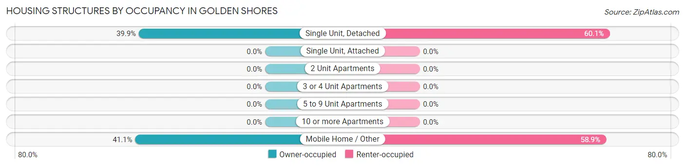 Housing Structures by Occupancy in Golden Shores