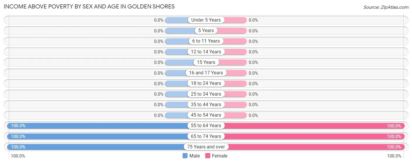 Income Above Poverty by Sex and Age in Golden Shores