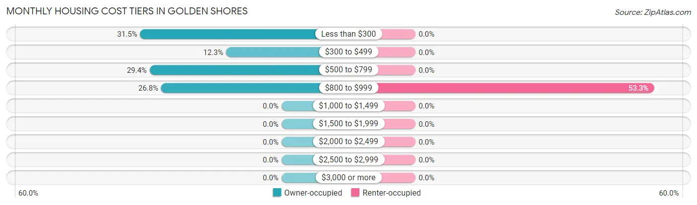 Monthly Housing Cost Tiers in Golden Shores