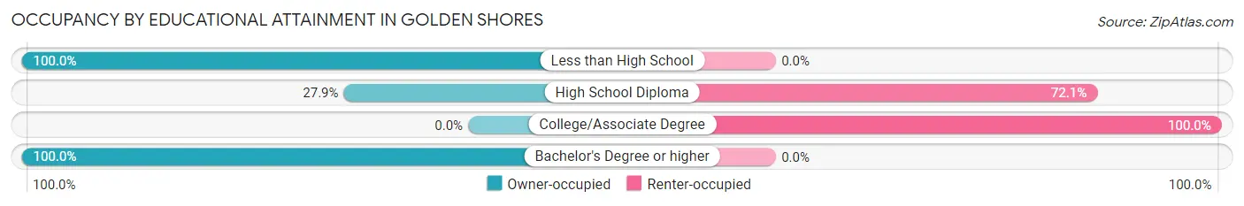 Occupancy by Educational Attainment in Golden Shores