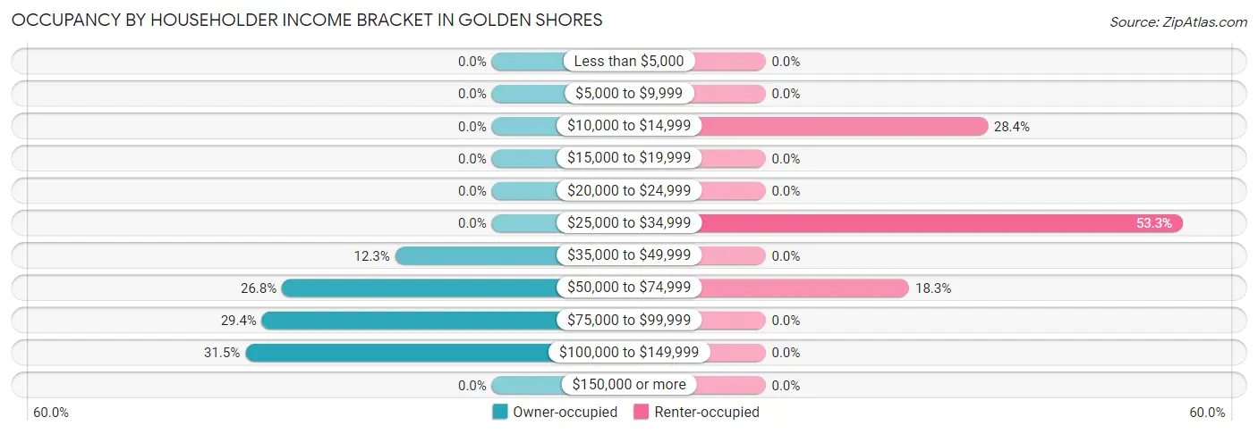 Occupancy by Householder Income Bracket in Golden Shores