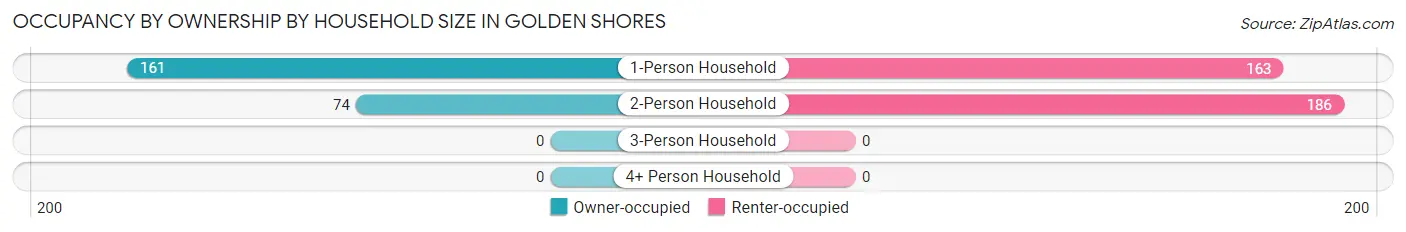 Occupancy by Ownership by Household Size in Golden Shores