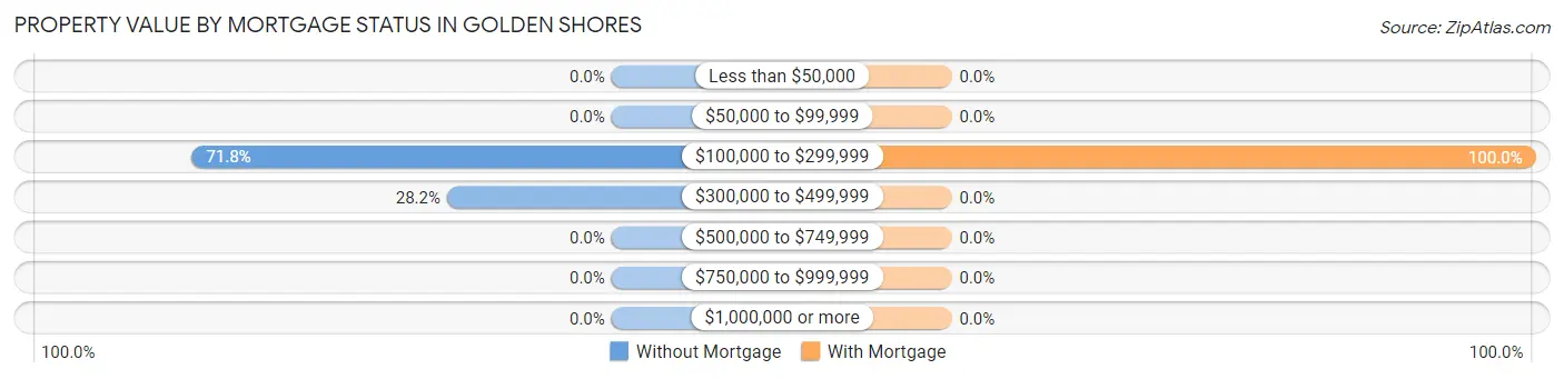 Property Value by Mortgage Status in Golden Shores