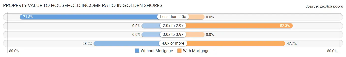 Property Value to Household Income Ratio in Golden Shores