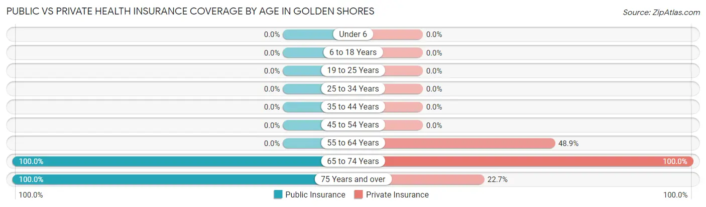 Public vs Private Health Insurance Coverage by Age in Golden Shores