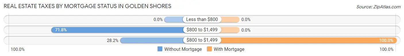Real Estate Taxes by Mortgage Status in Golden Shores