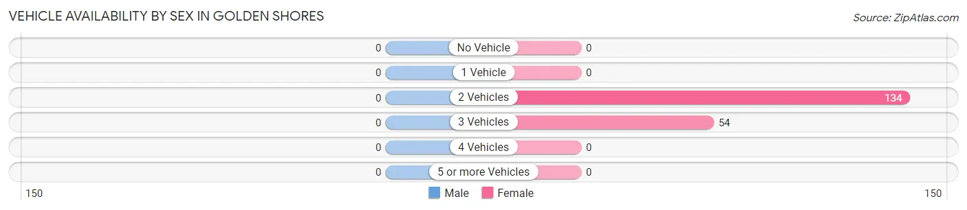 Vehicle Availability by Sex in Golden Shores