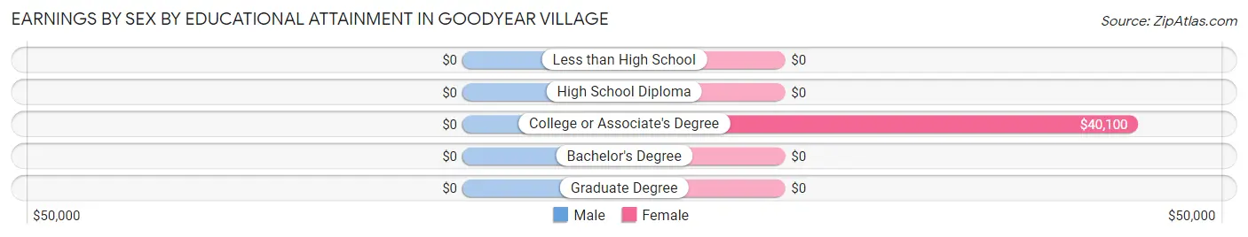 Earnings by Sex by Educational Attainment in Goodyear Village