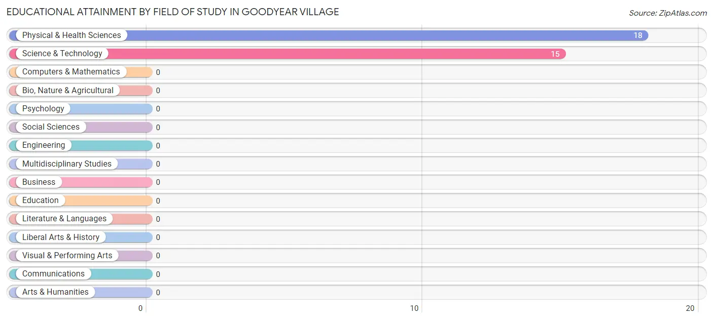 Educational Attainment by Field of Study in Goodyear Village
