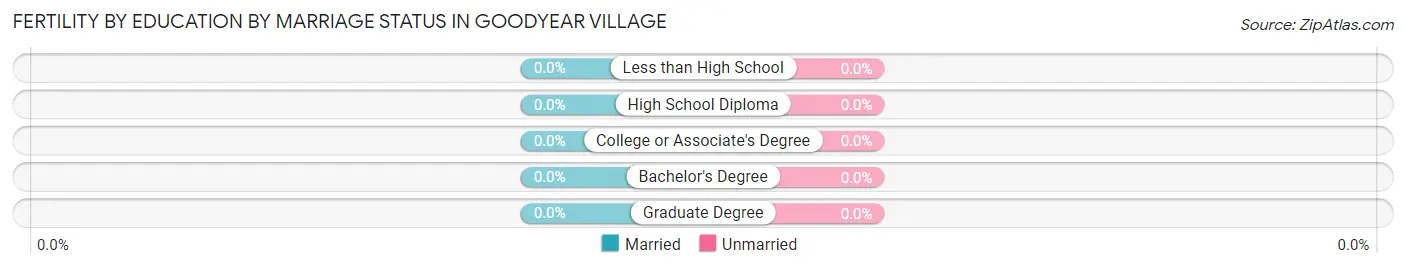 Female Fertility by Education by Marriage Status in Goodyear Village
