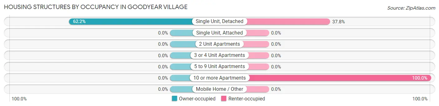Housing Structures by Occupancy in Goodyear Village
