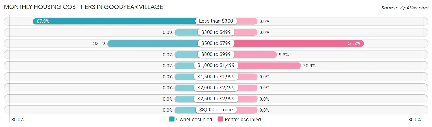Monthly Housing Cost Tiers in Goodyear Village