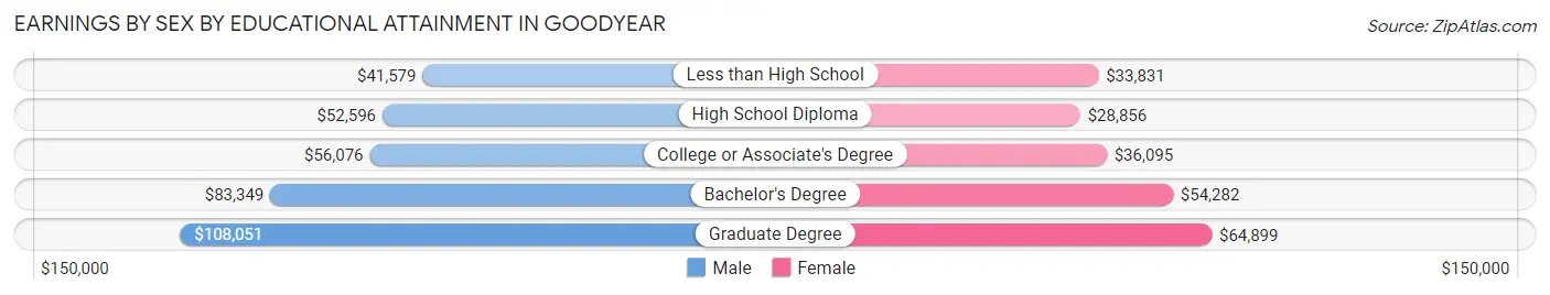 Earnings by Sex by Educational Attainment in Goodyear