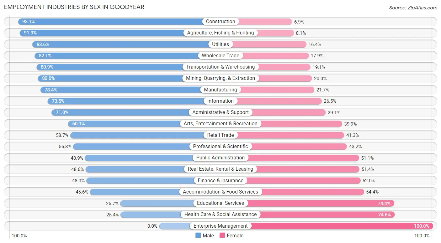 Employment Industries by Sex in Goodyear