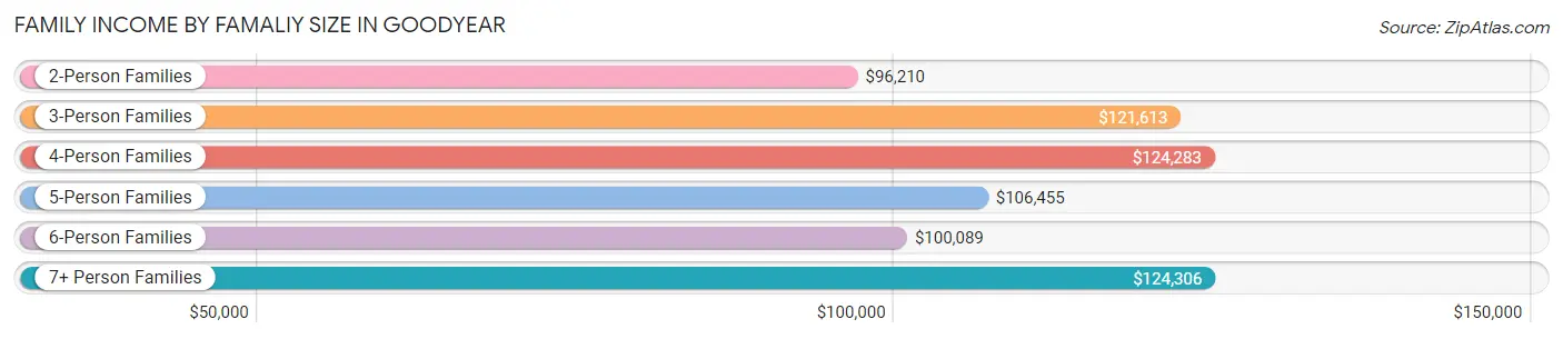 Family Income by Famaliy Size in Goodyear