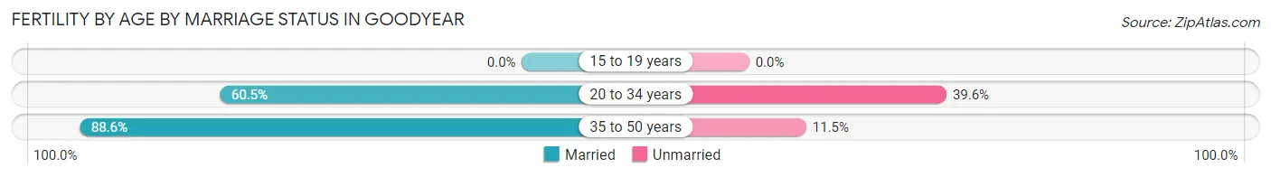 Female Fertility by Age by Marriage Status in Goodyear