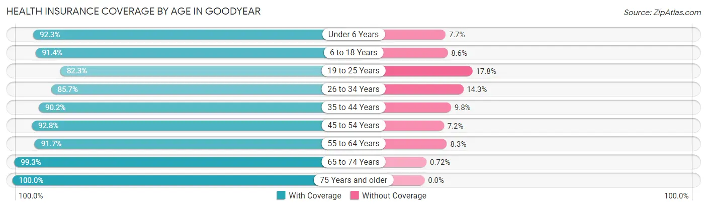 Health Insurance Coverage by Age in Goodyear