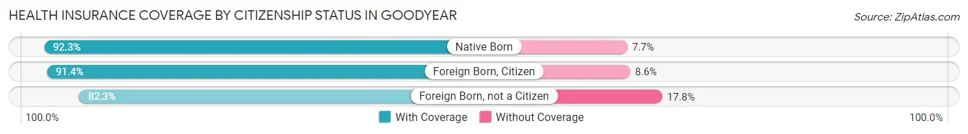 Health Insurance Coverage by Citizenship Status in Goodyear