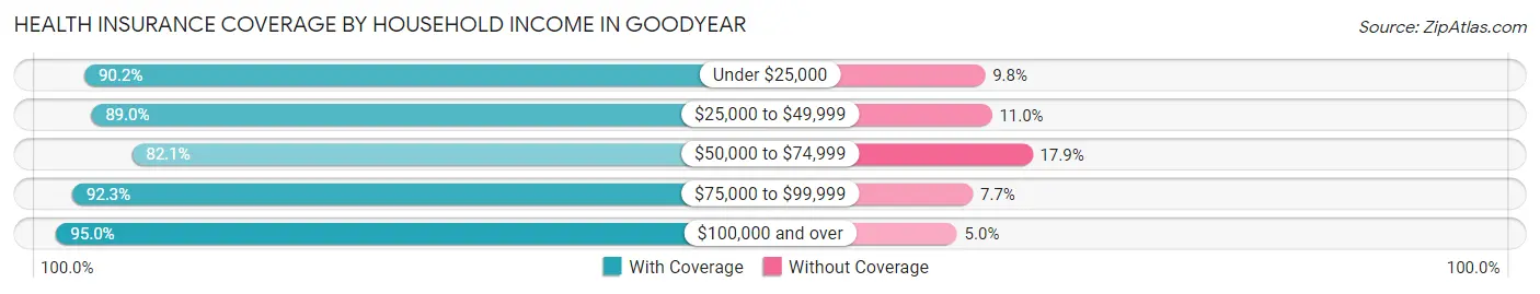 Health Insurance Coverage by Household Income in Goodyear