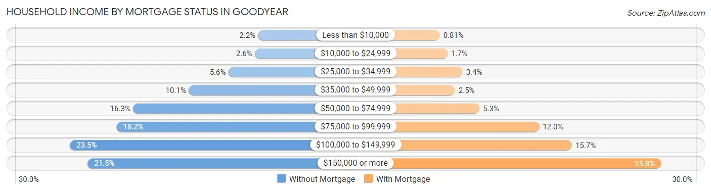 Household Income by Mortgage Status in Goodyear