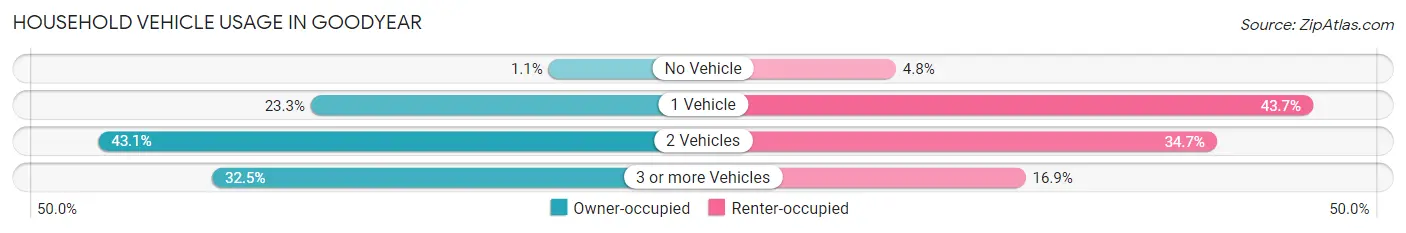 Household Vehicle Usage in Goodyear