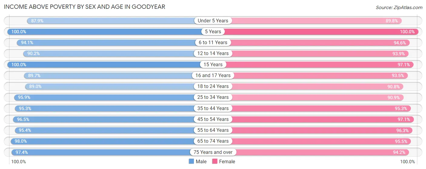 Income Above Poverty by Sex and Age in Goodyear