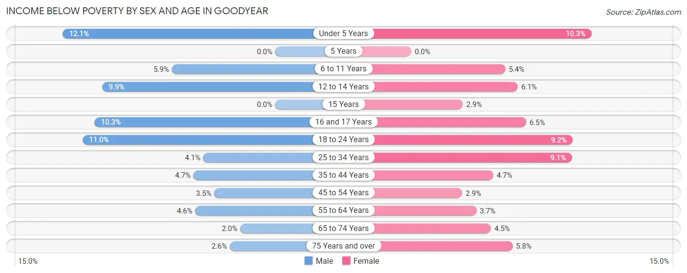 Income Below Poverty by Sex and Age in Goodyear