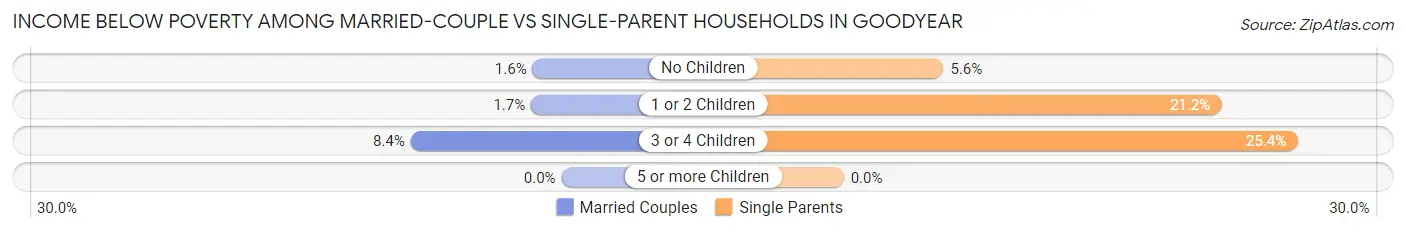 Income Below Poverty Among Married-Couple vs Single-Parent Households in Goodyear