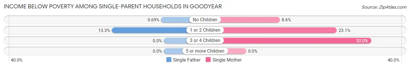 Income Below Poverty Among Single-Parent Households in Goodyear