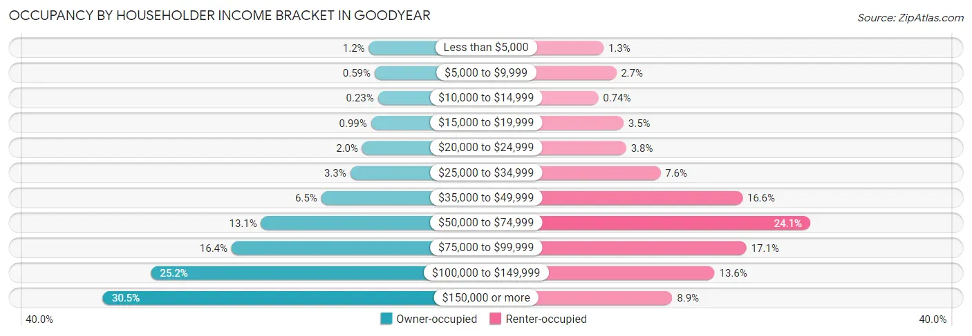 Occupancy by Householder Income Bracket in Goodyear