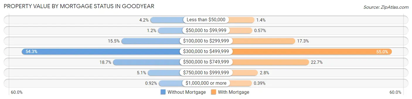 Property Value by Mortgage Status in Goodyear