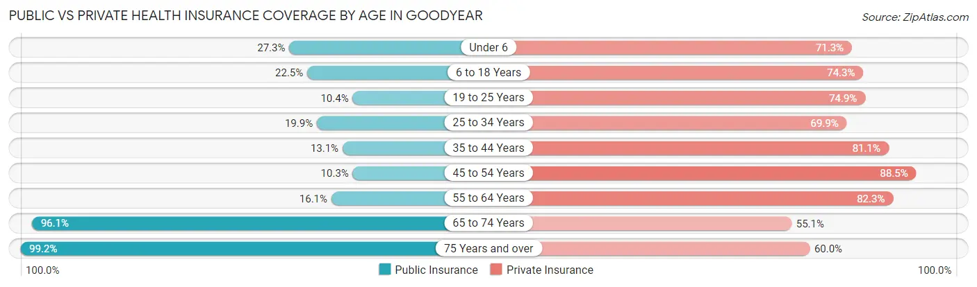Public vs Private Health Insurance Coverage by Age in Goodyear
