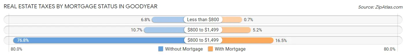 Real Estate Taxes by Mortgage Status in Goodyear