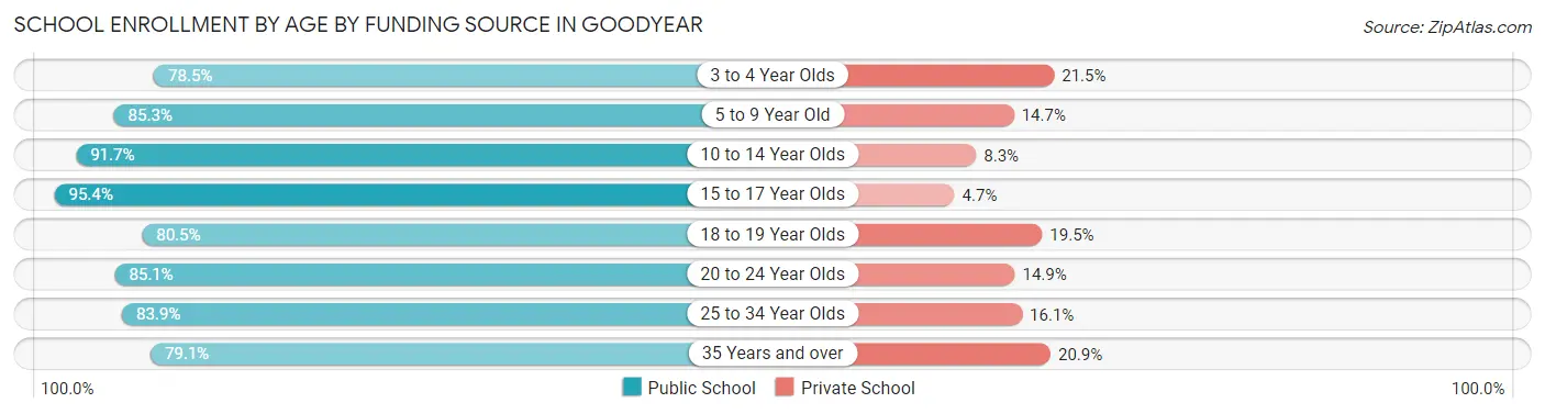 School Enrollment by Age by Funding Source in Goodyear