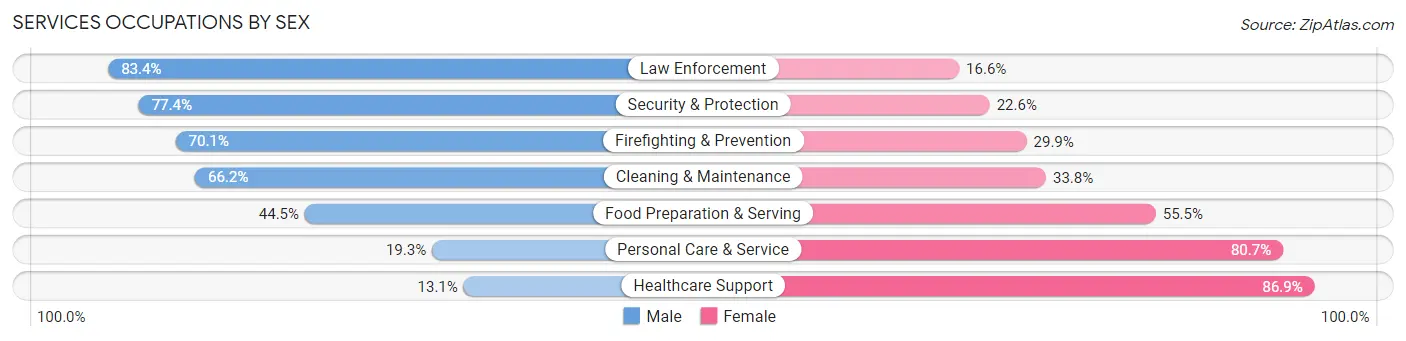 Services Occupations by Sex in Goodyear